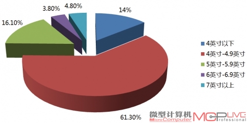 消费者对于手机屏幕尺寸的接受程度